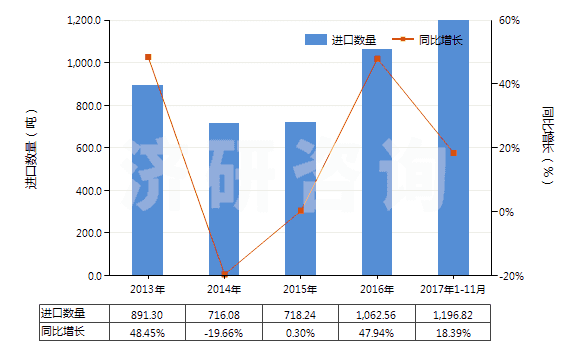 2013-2017年11月中國聚間苯二甲酰間苯二胺短纖（未梳或未經(jīng)其他紡前加工）(HS55031110)進口量及增速統(tǒng)計